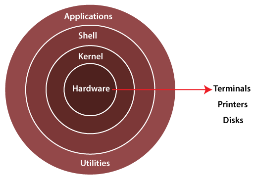 LINUX Architecture