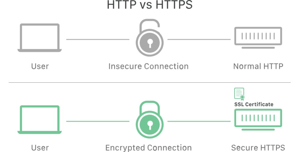 How to Get Free SSL Certificate for Website? TechzPad